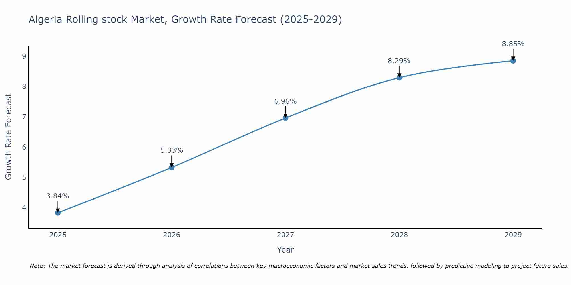Algeria Rolling stock Market Growth Rate