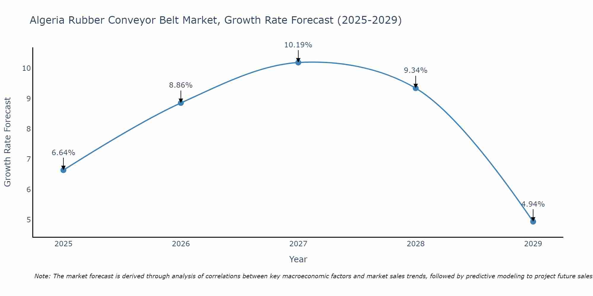 Algeria Rubber Conveyor Belt Market Growth Rate