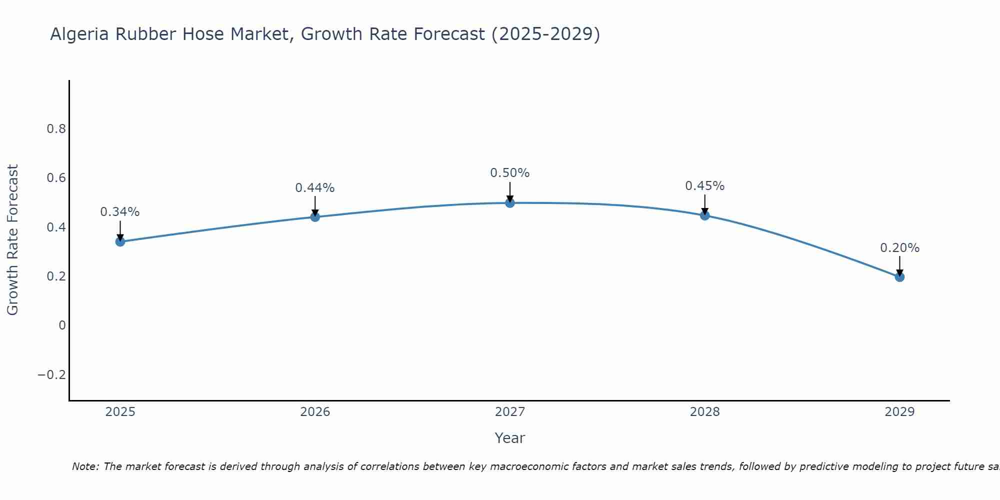 Algeria Rubber Hose Market Size Growth Rate