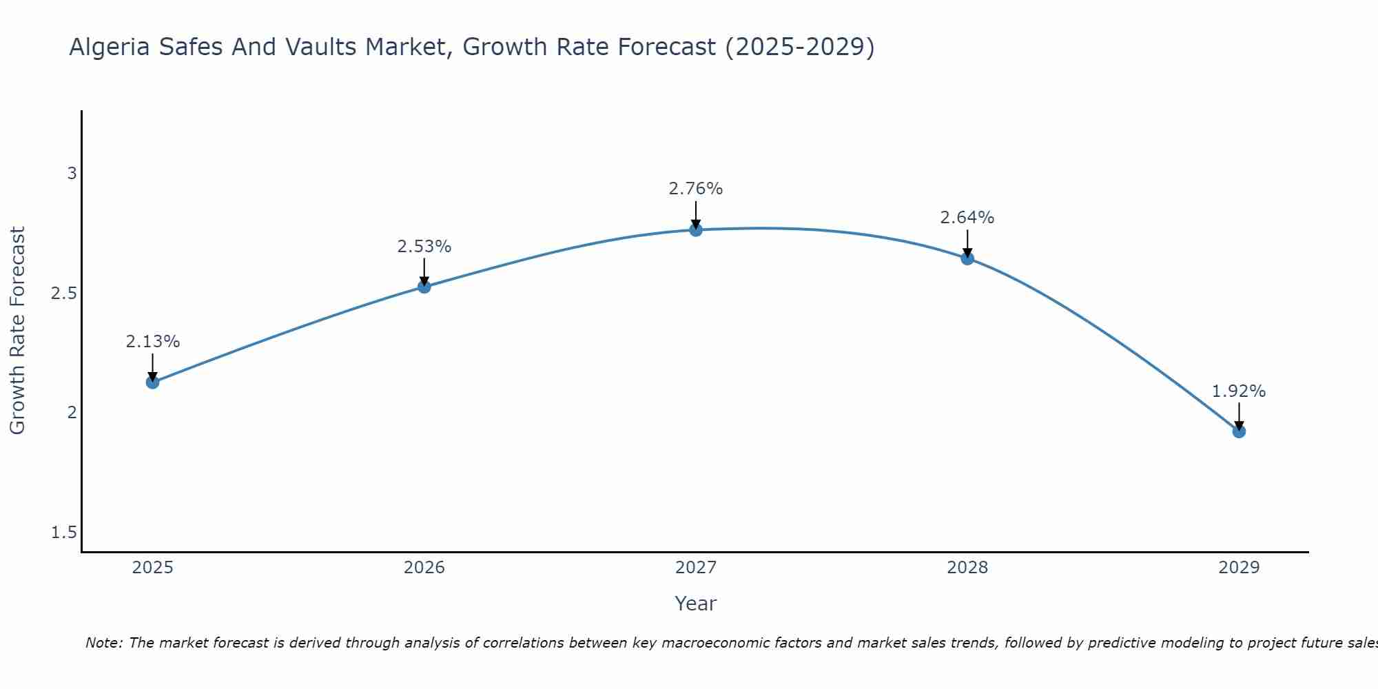 Algeria Safes And Vaults Market Growth Rate