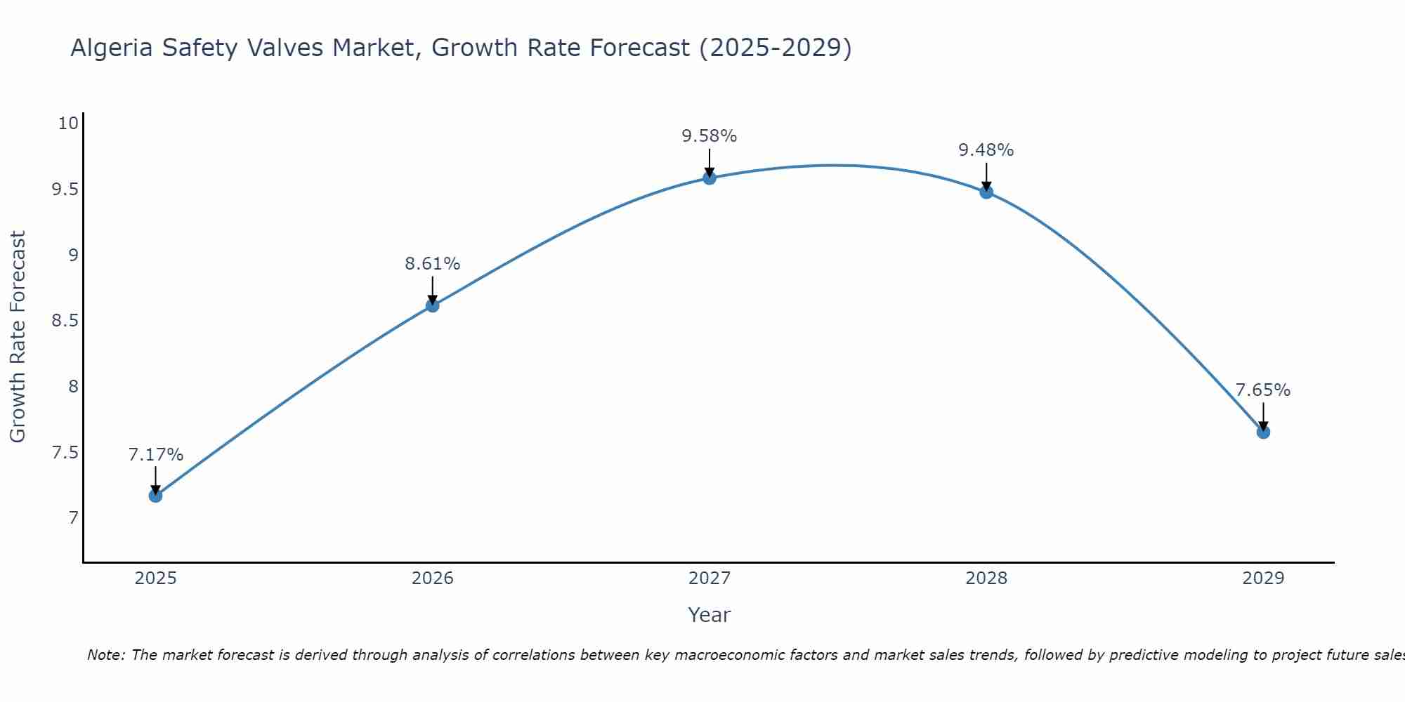 Algeria Safety Valves Market Growth Rate