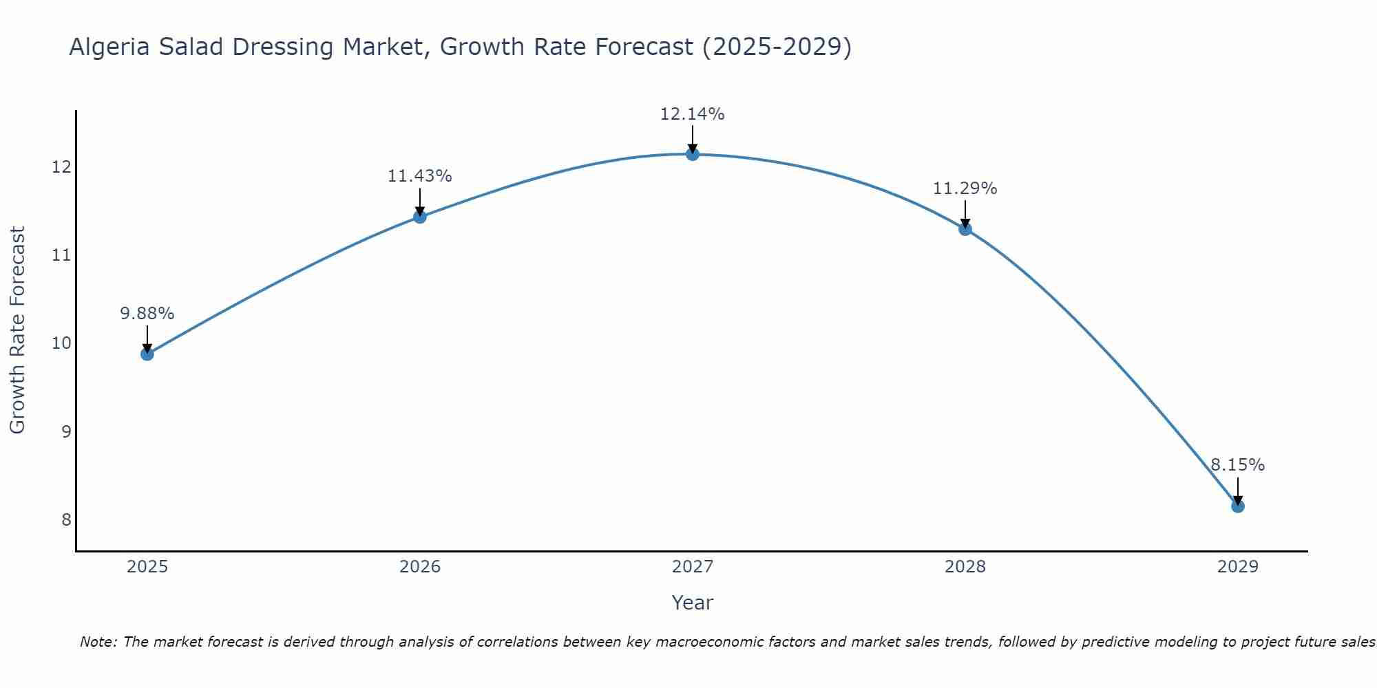 Algeria Salad Dressing Market Growth Rate
