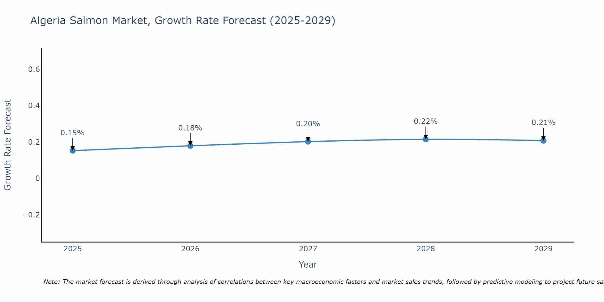 Algeria Salmon Market Growth Rate
