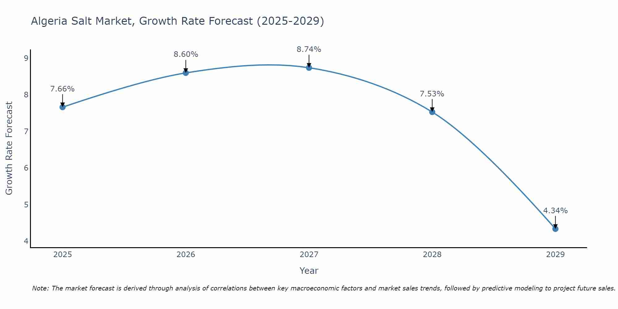 Algeria Salt Market Growth Rate