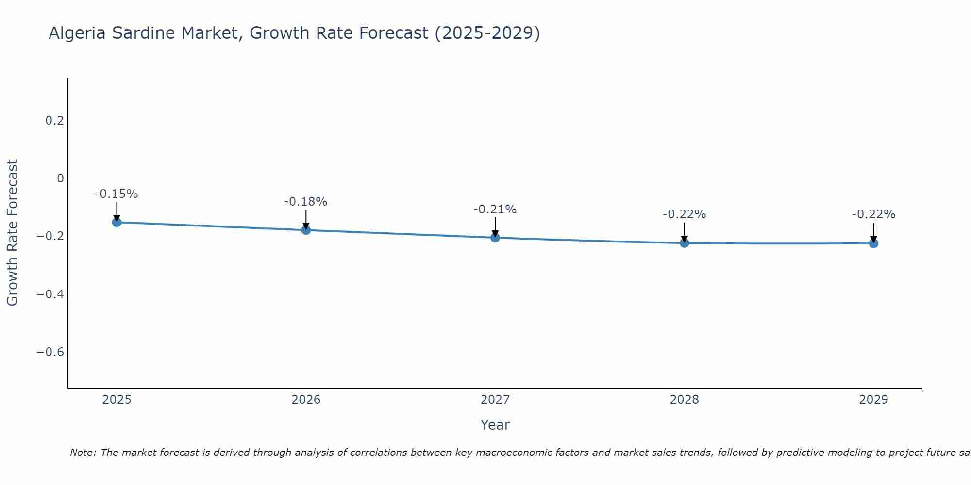 Algeria Sardine Market Growth Rate