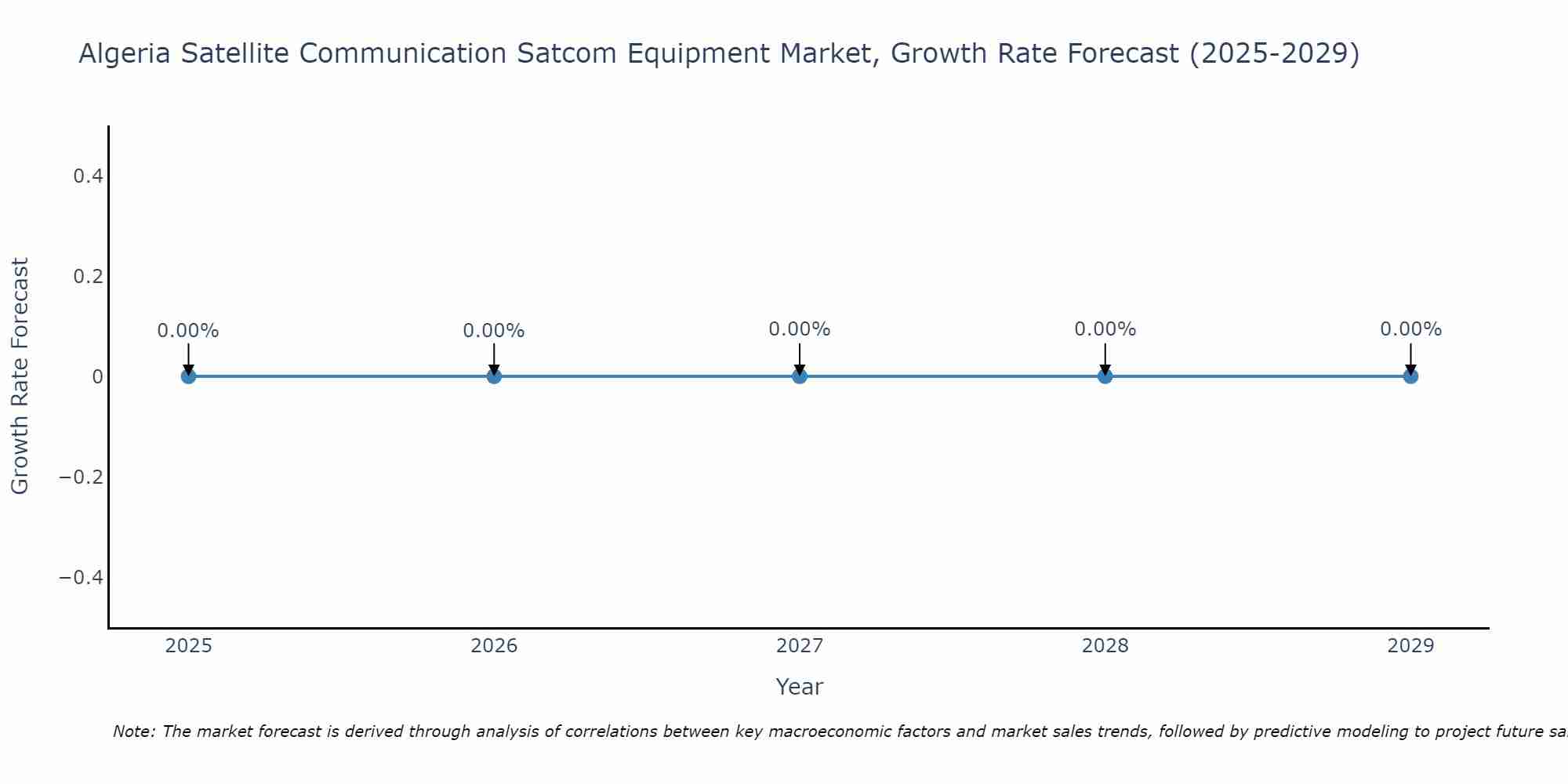 Algeria Satellite Communication Satcom Equipment Market Growth Rate