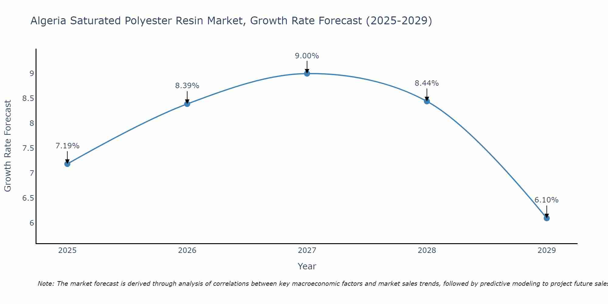 Algeria Saturated Polyester Resin Market Growth Rate