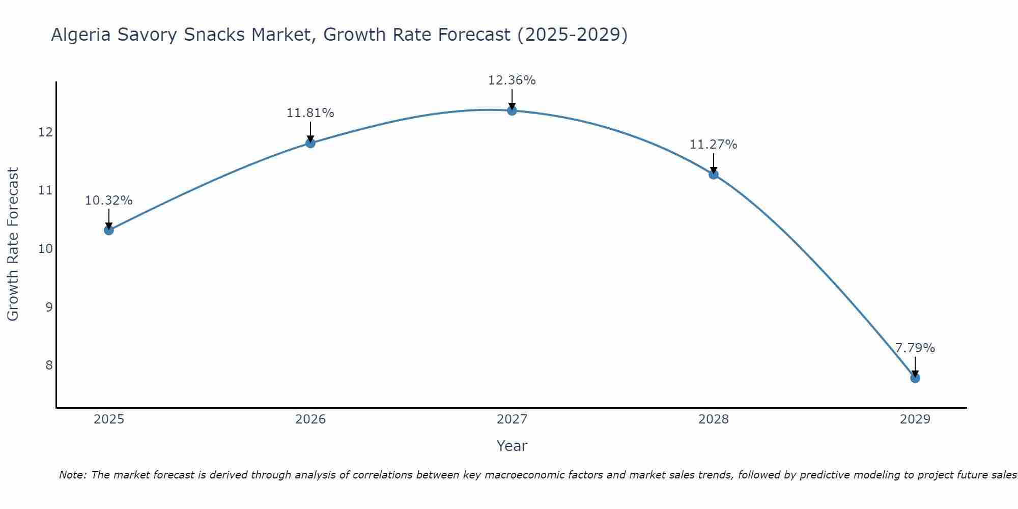 Algeria Savory Snacks Market Growth Rate