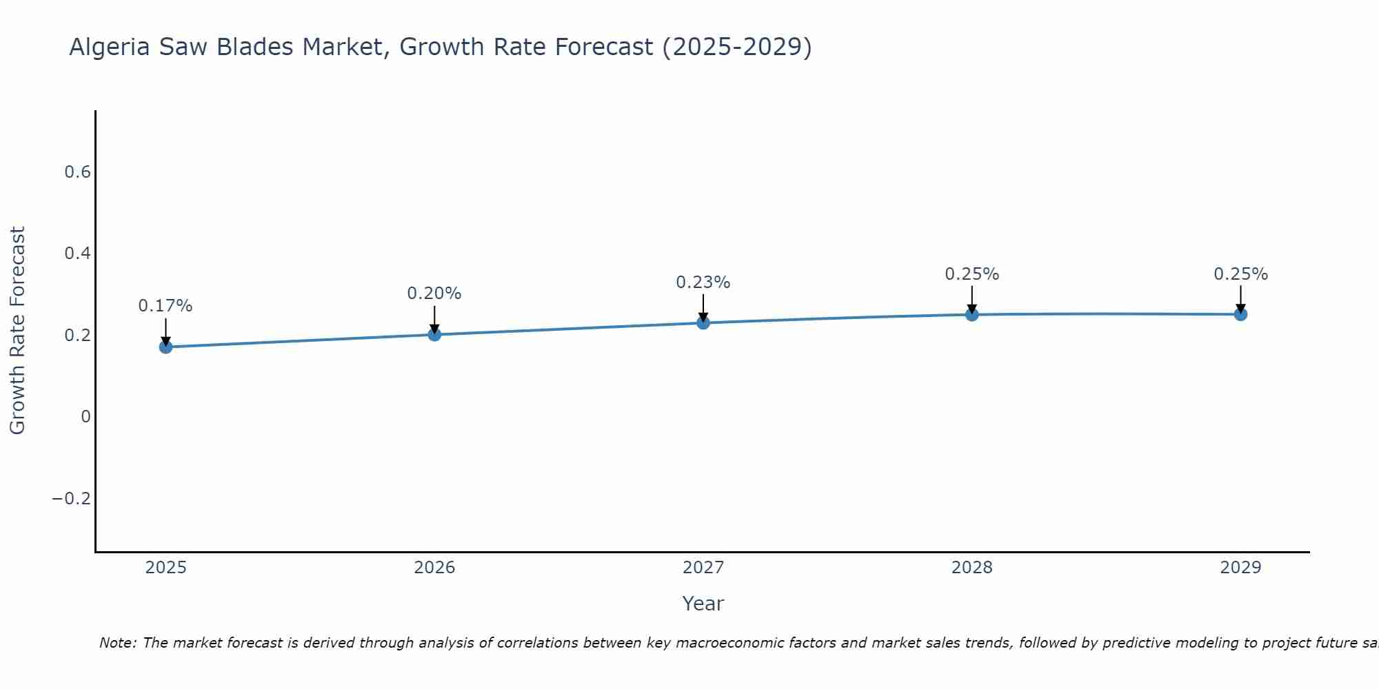 Algeria Saw Blades Market Size Growth Rate
