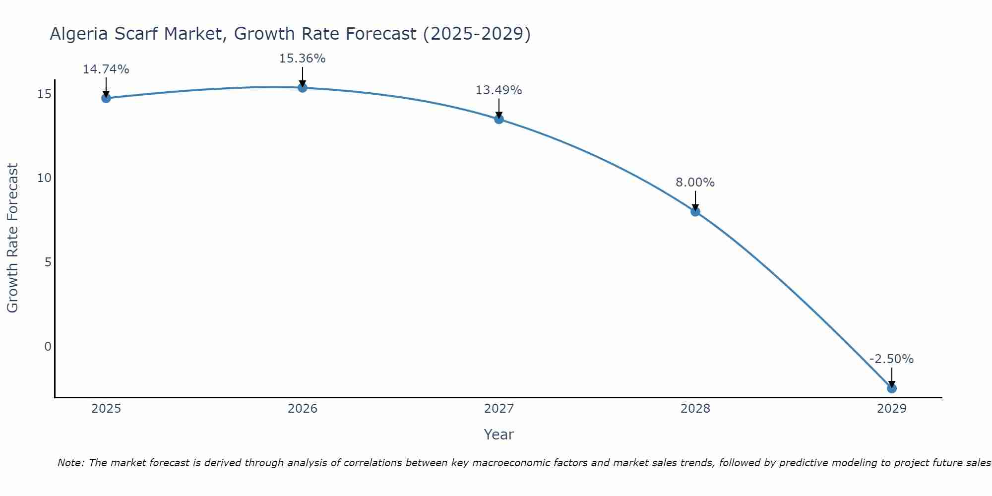 Algeria Scarf Market Growth Rate