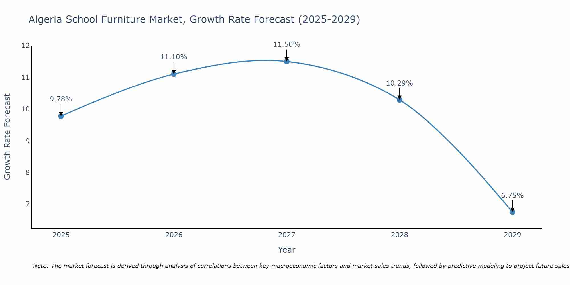 Algeria School Furniture Market Size Growth Rate