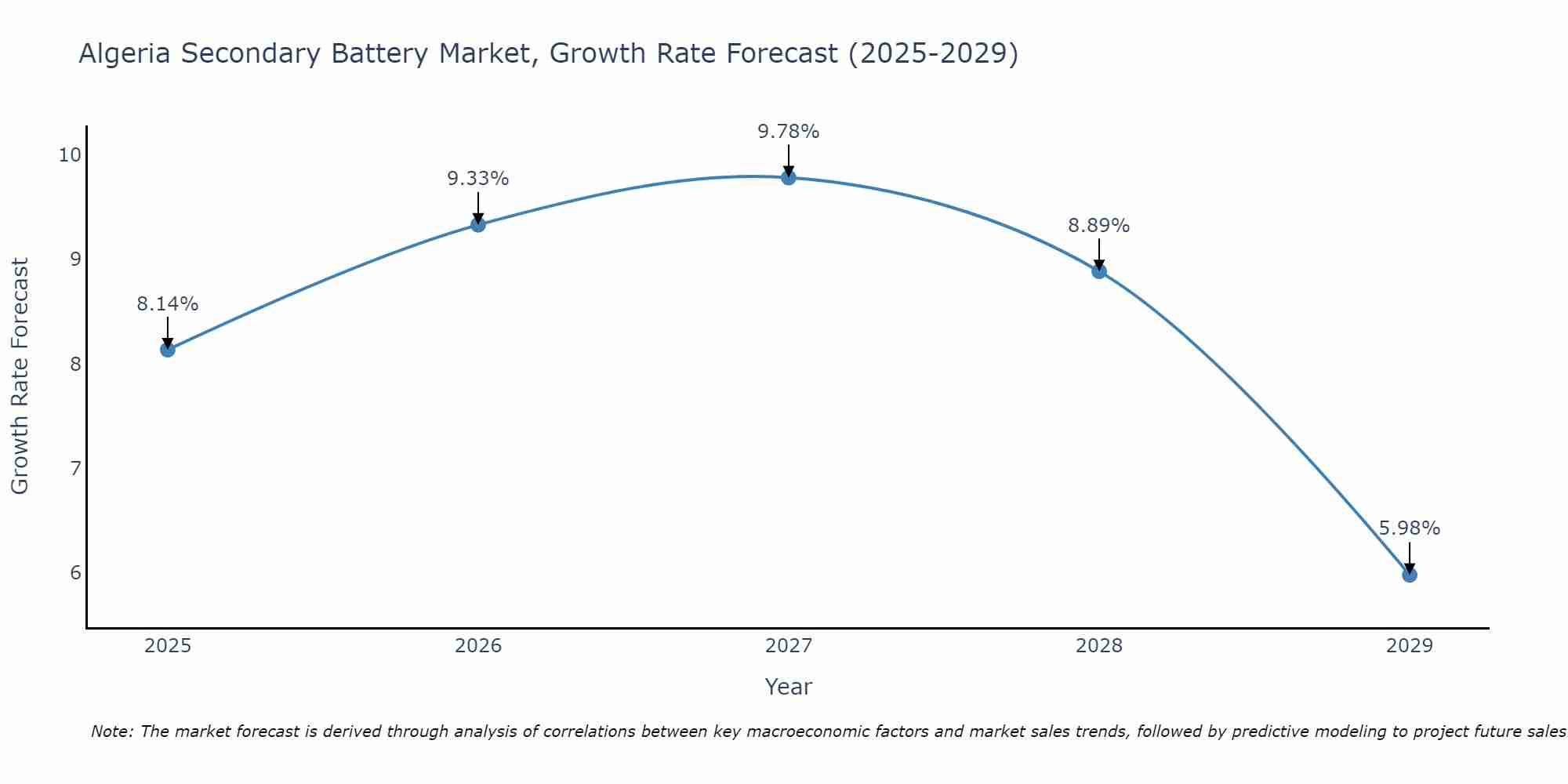 Algeria Secondary Battery Market Growth Rate