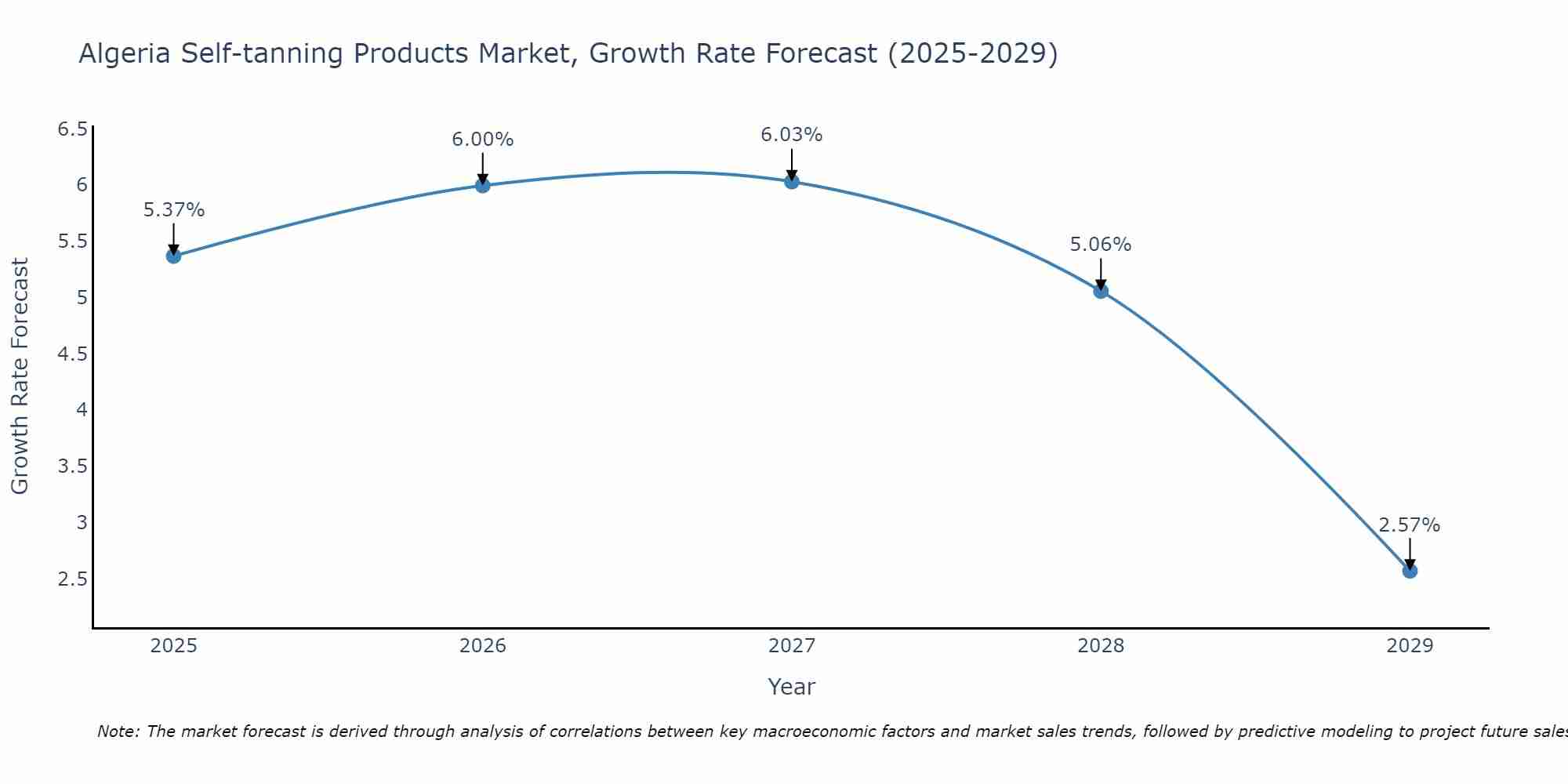 Algeria Self-tanning Products Market Growth Rate
