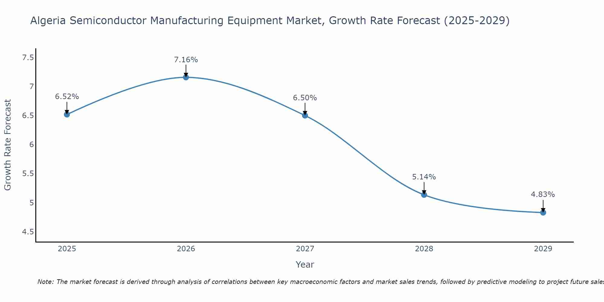 Algeria Semiconductor Manufacturing Equipment Market Growth Rate
