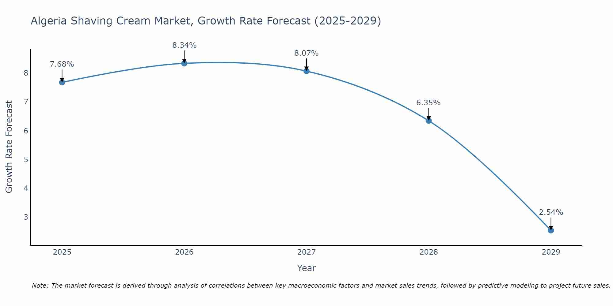 Algeria Shaving Cream Market Growth Rate