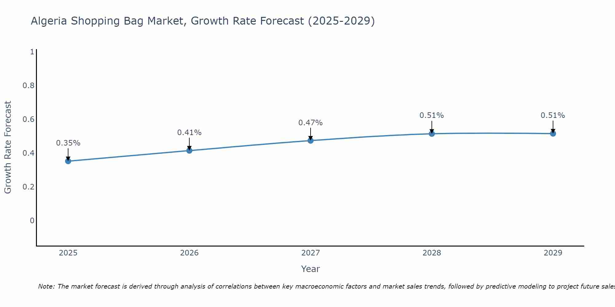 Algeria Shopping Bag Market Growth Rate