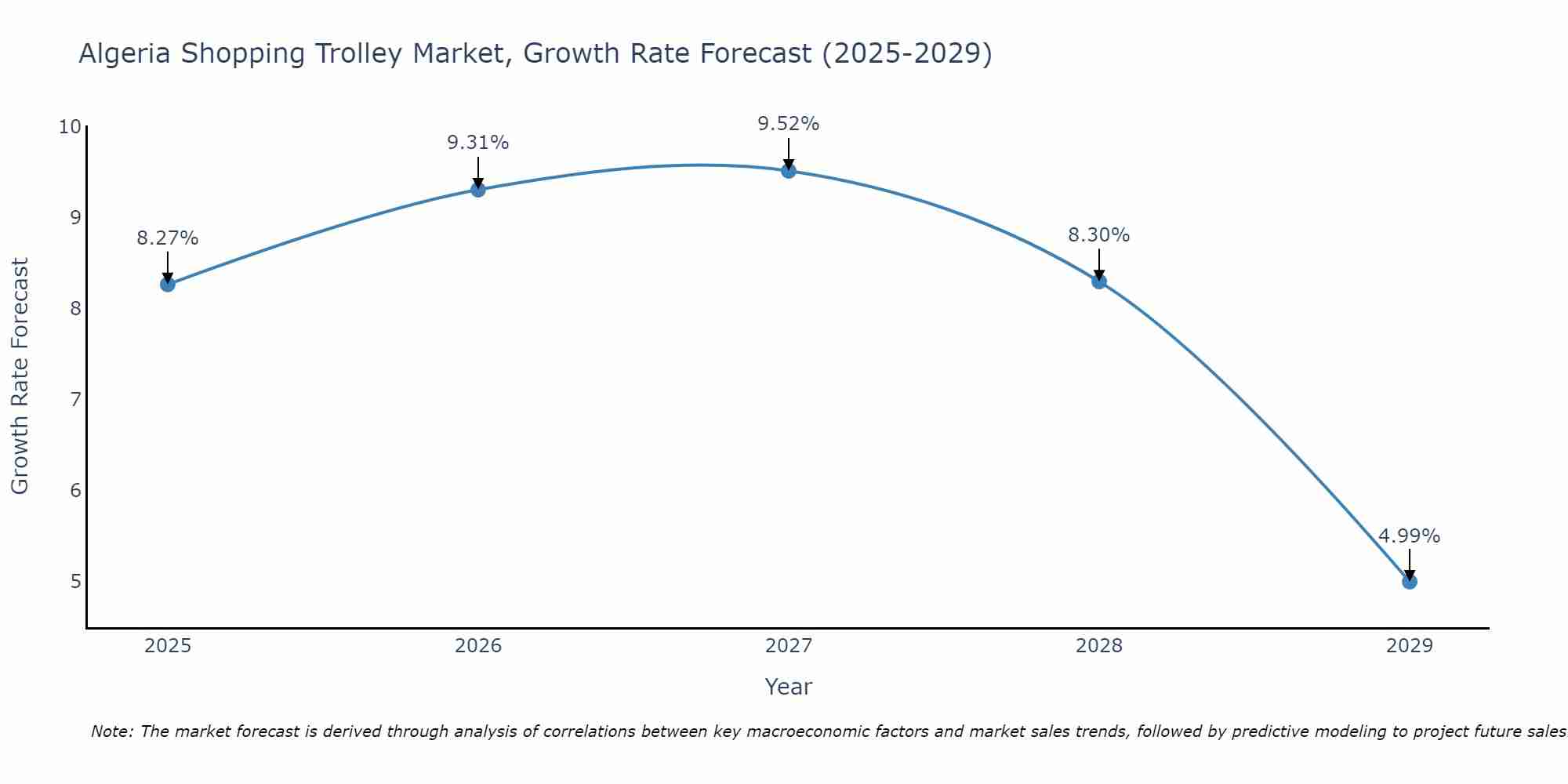 Algeria Shopping Trolley Market Growth Rate