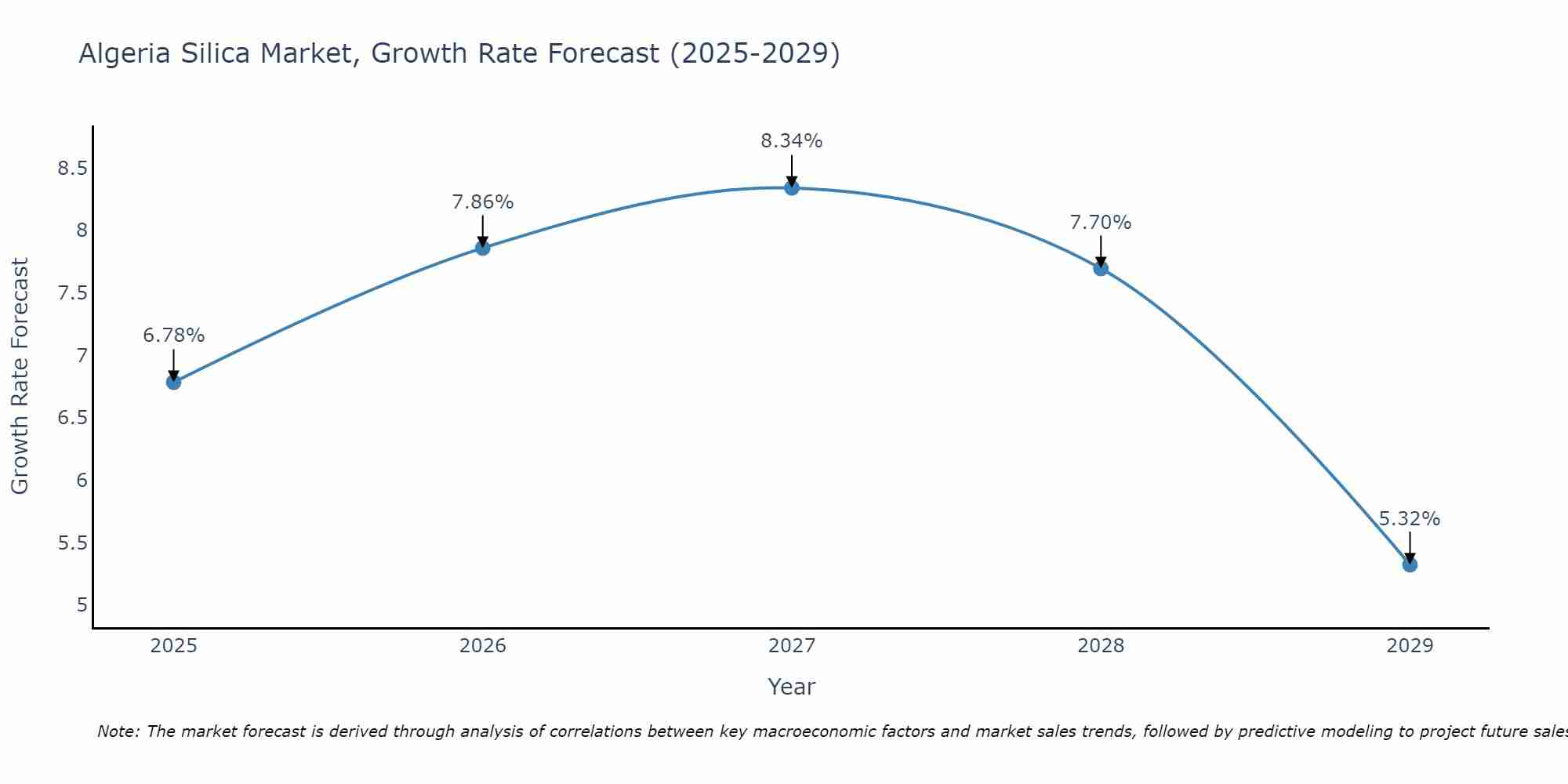 Algeria Silica Market Growth Rate