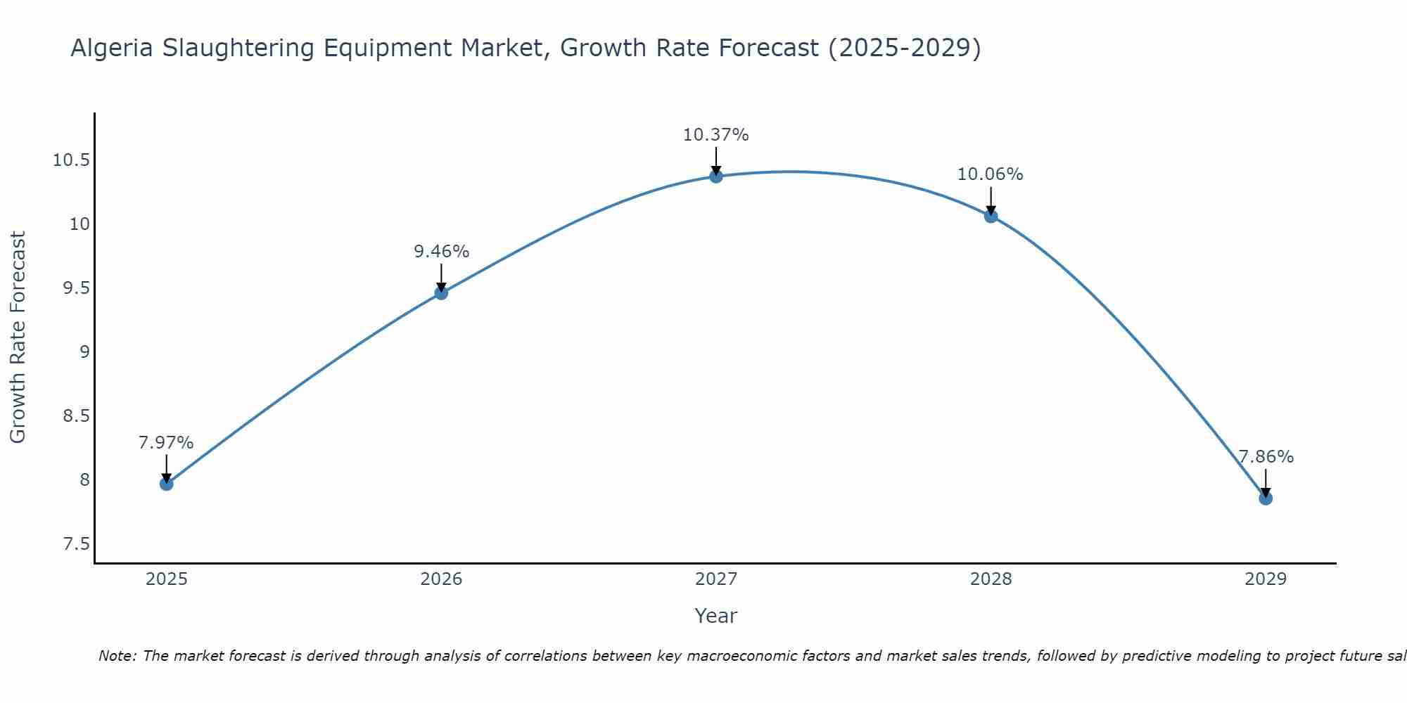 Algeria Slaughtering Equipment Market Growth Rate