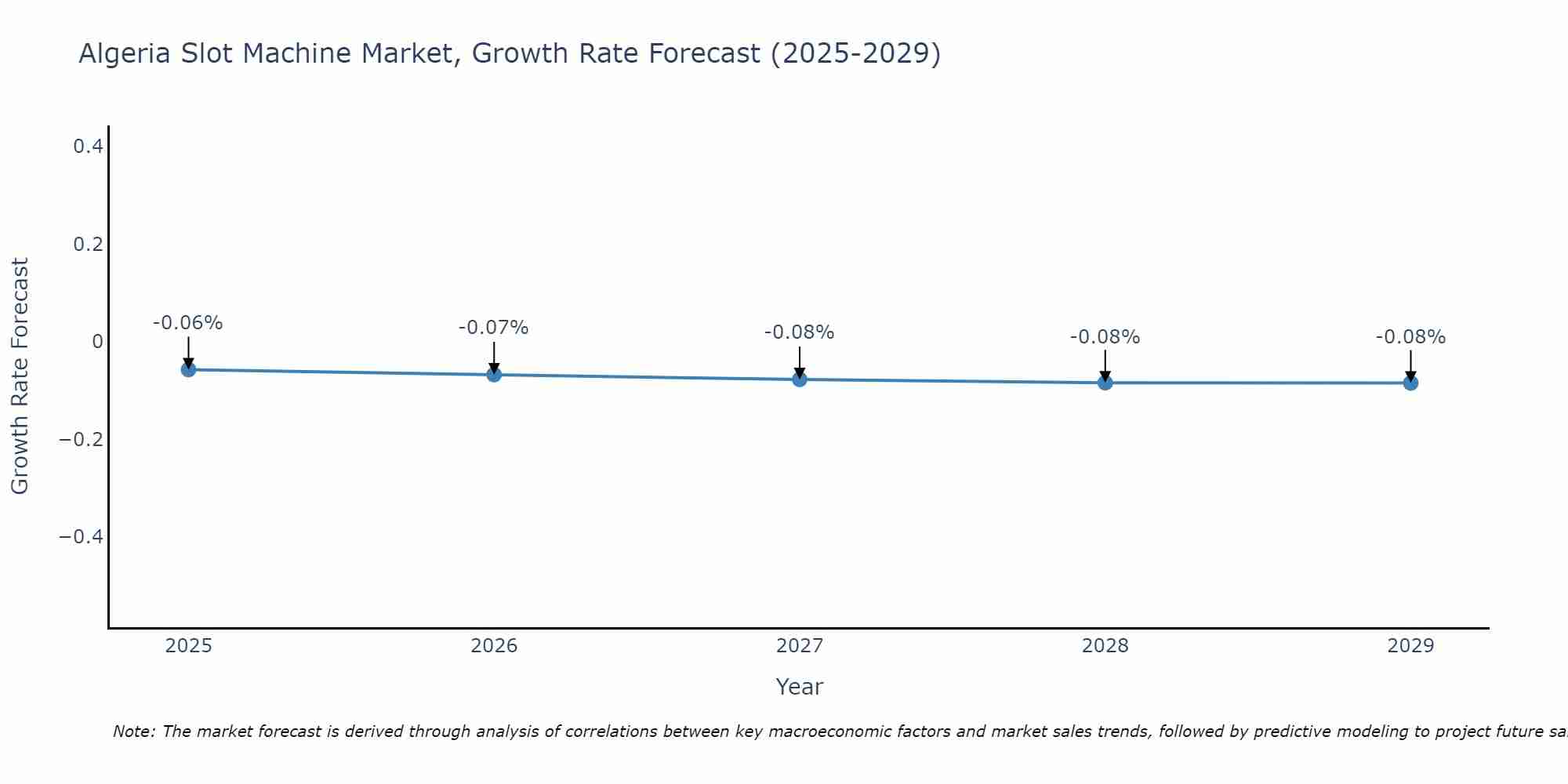 Algeria Slot Machine Market Growth Rate