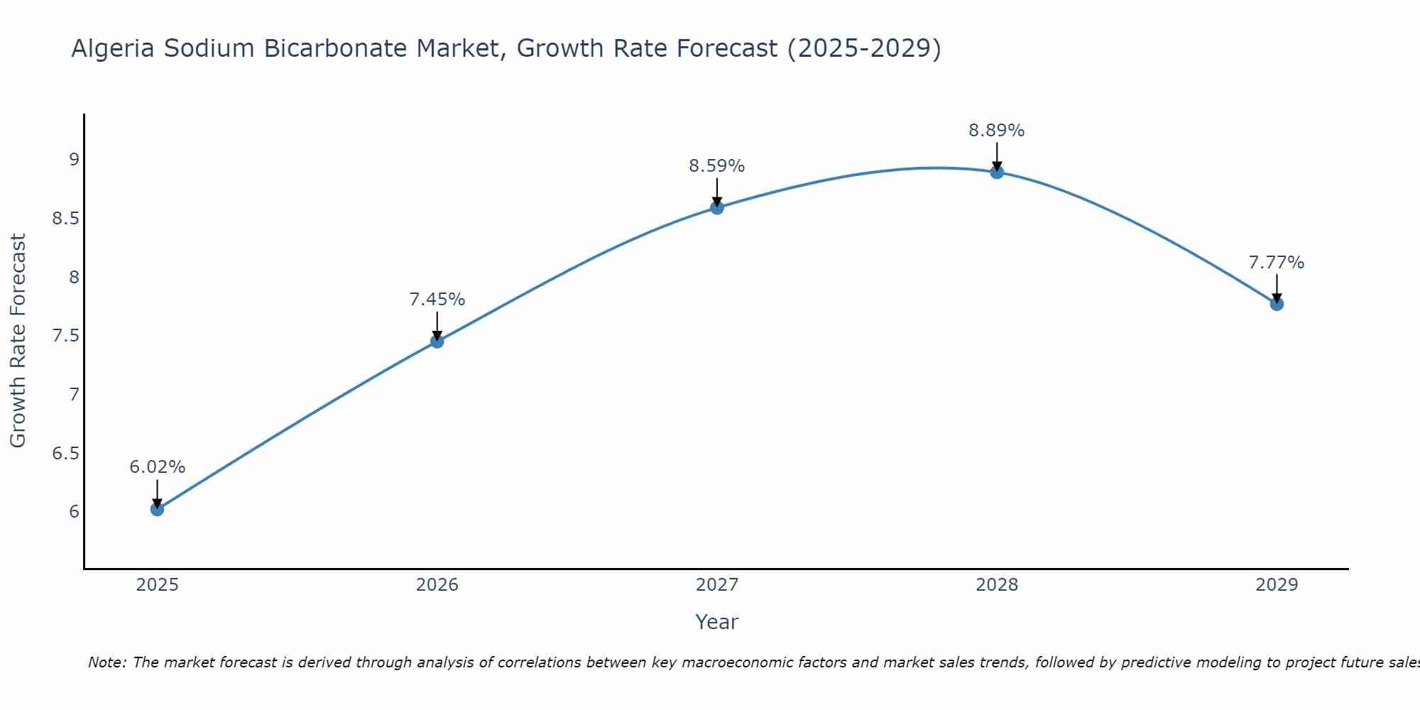 Algeria Sodium Bicarbonate Market Growth Rate