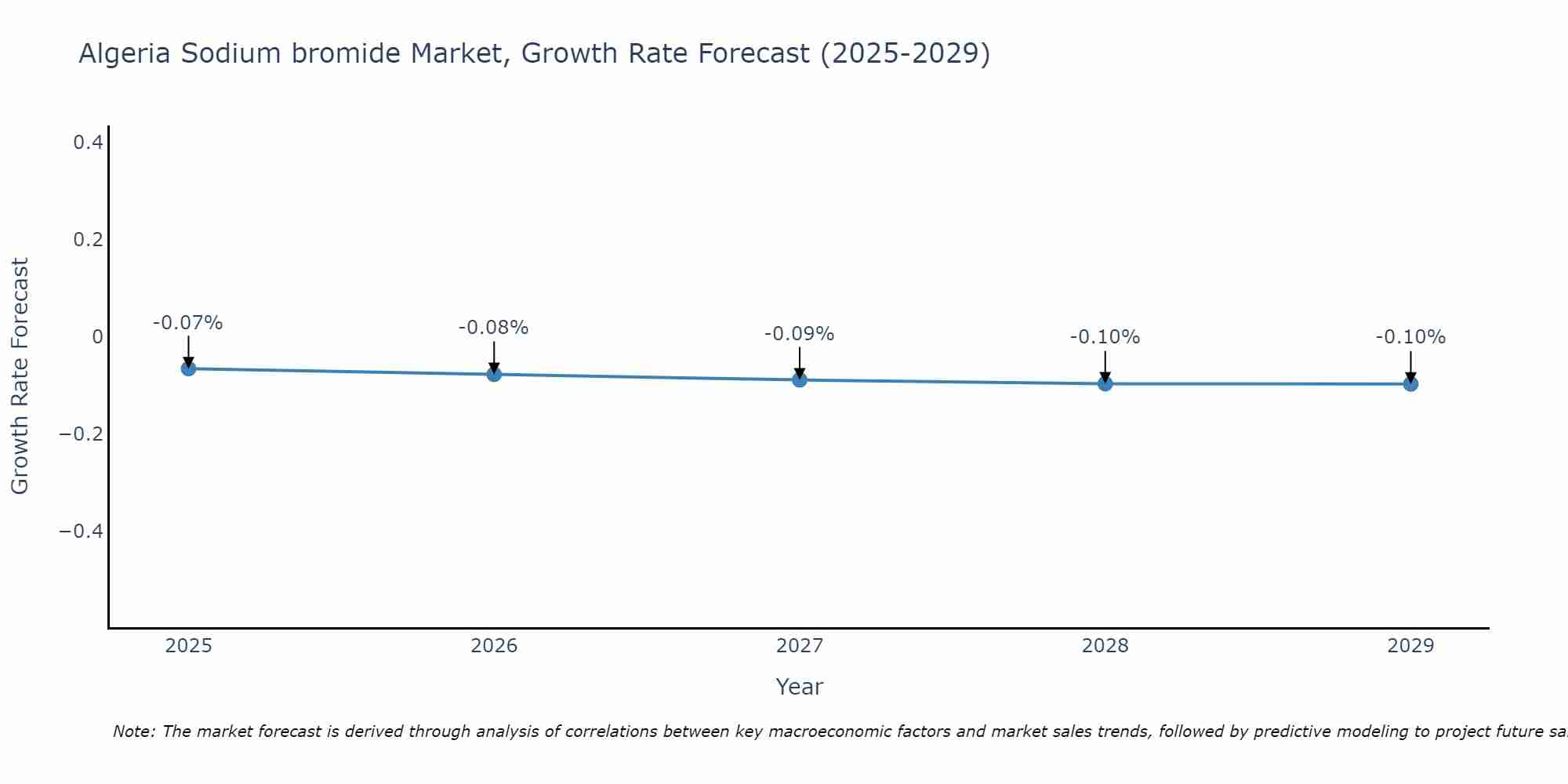 Algeria Sodium bromide Market Growth Rate