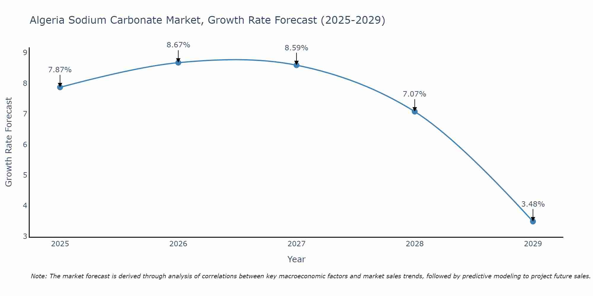 Algeria Sodium Carbonate Market Growth Rate