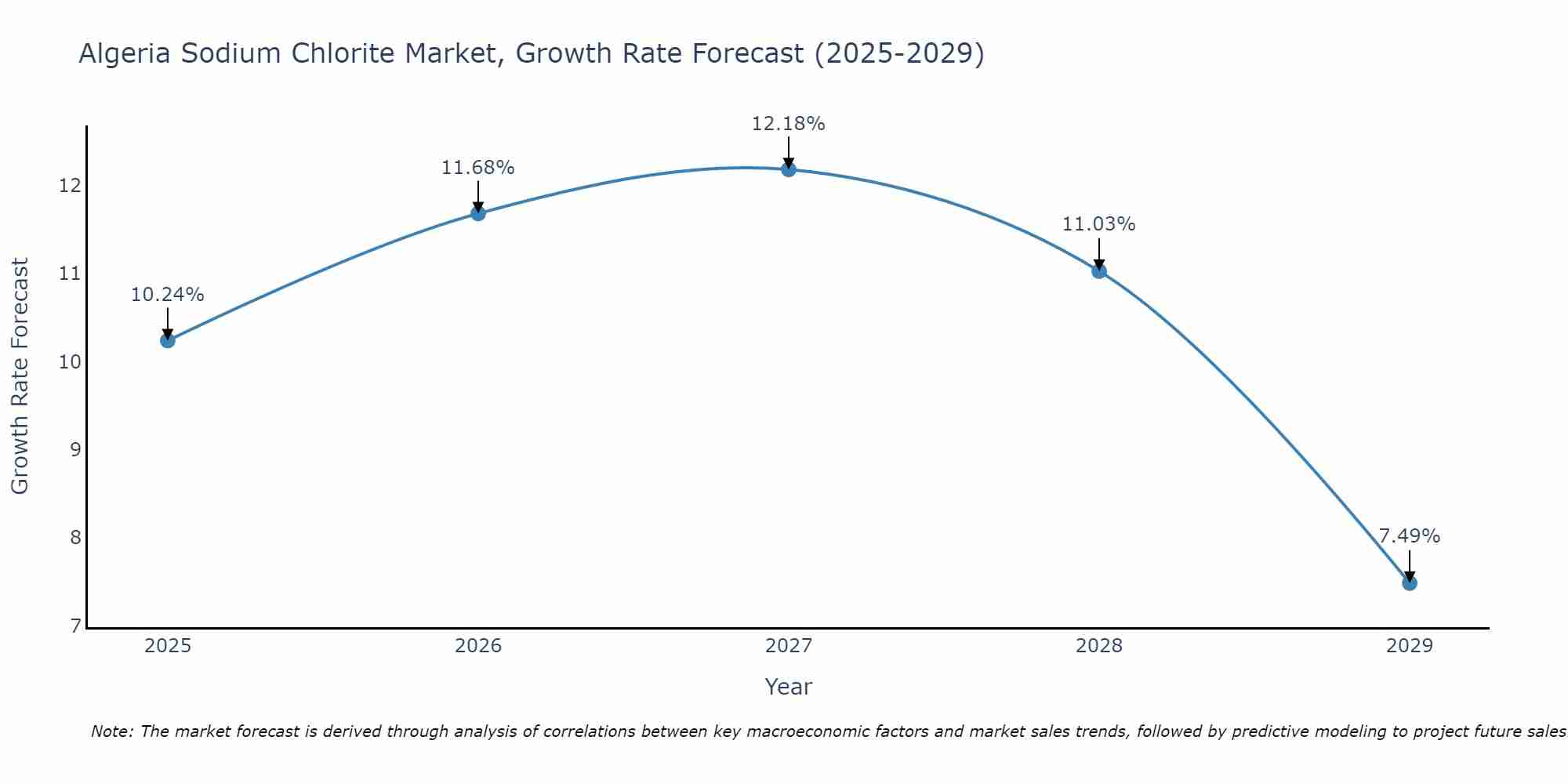 Algeria Sodium Chlorite Market Growth Rate