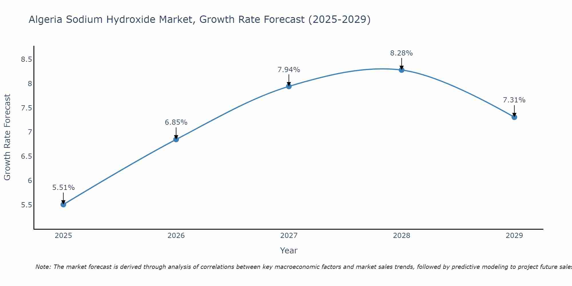 Algeria Sodium Hydroxide Market Growth Rate