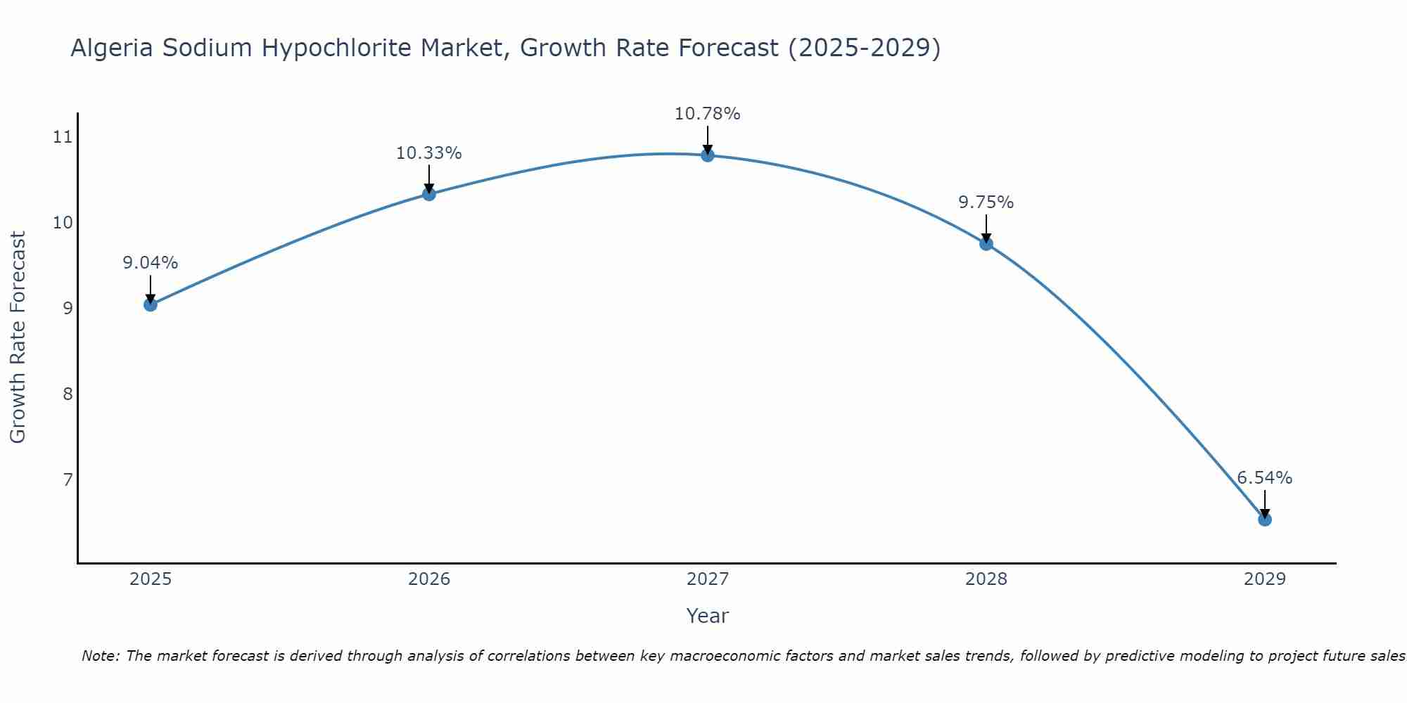 Algeria Sodium Hypochlorite Market Growth Rate