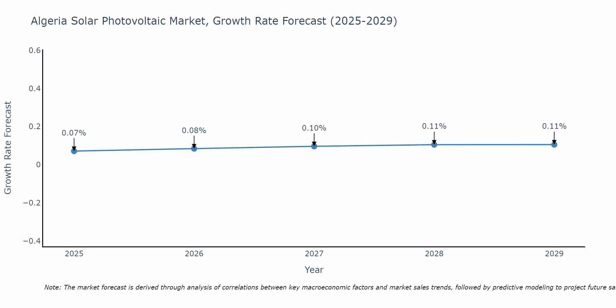 Algeria Solar Photovoltaic Market Growth Rate