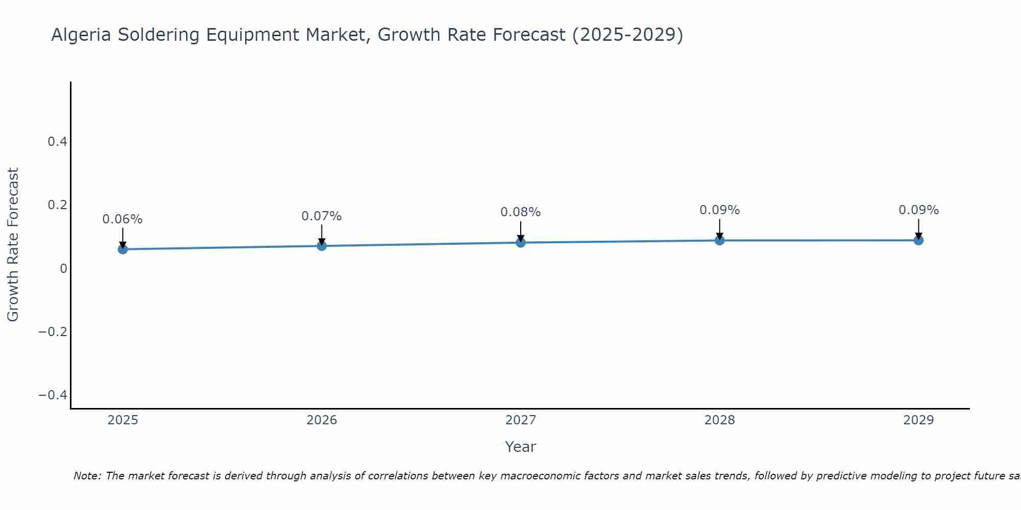 Algeria Soldering Equipment Market Growth Rate