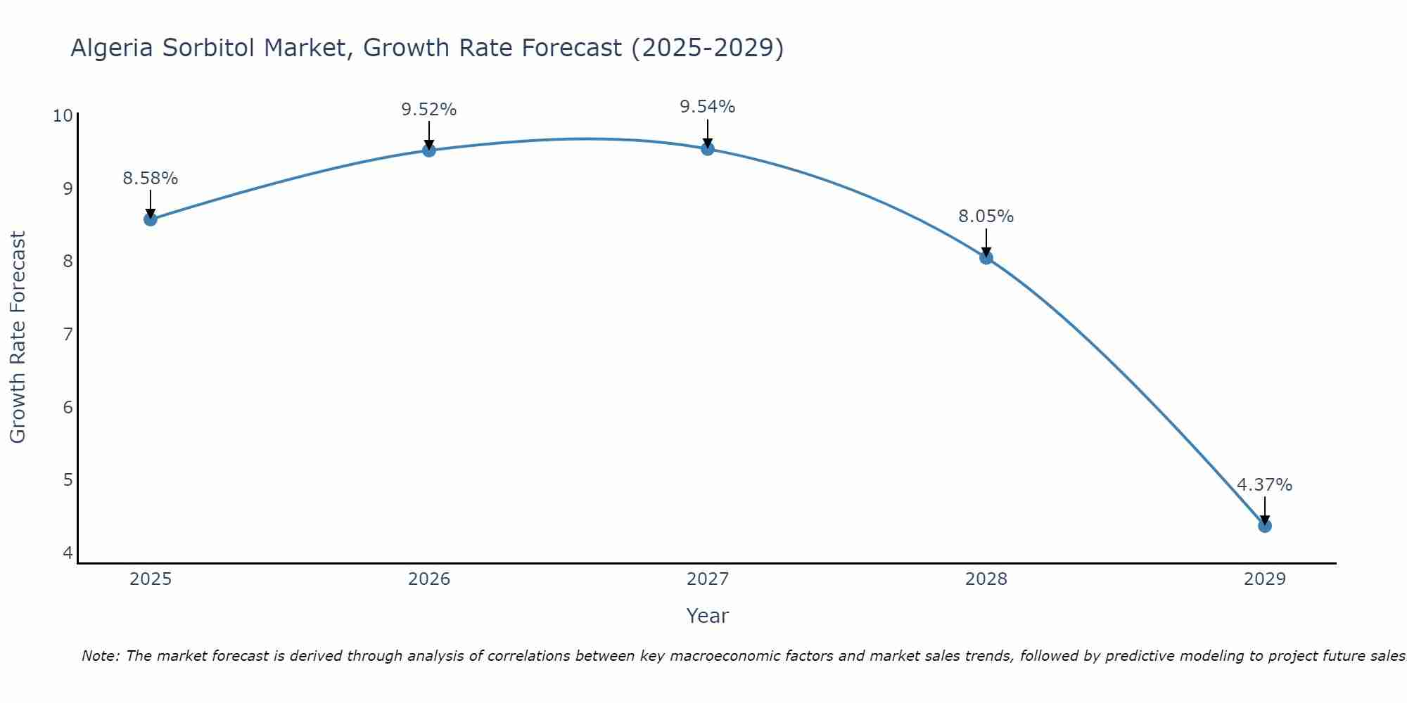 Algeria Sorbitol Market Growth Rate