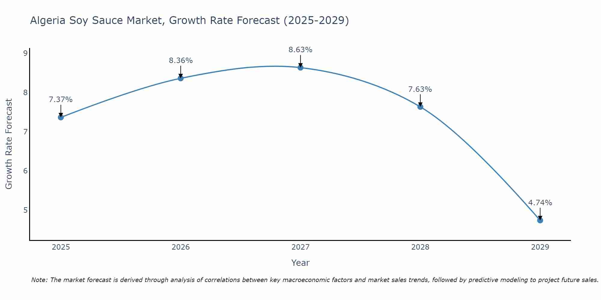 Algeria Soy Sauce Market Growth Rate