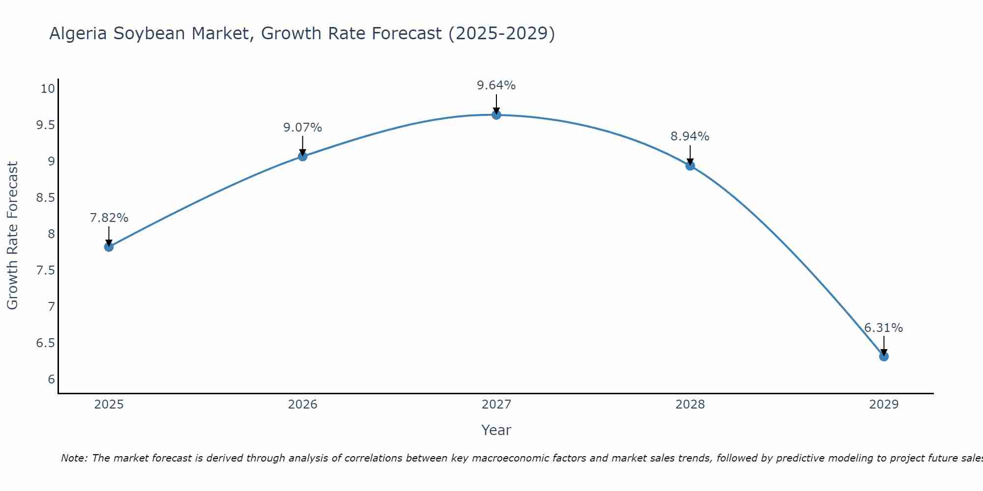 Algeria Soybean Market Growth Rate