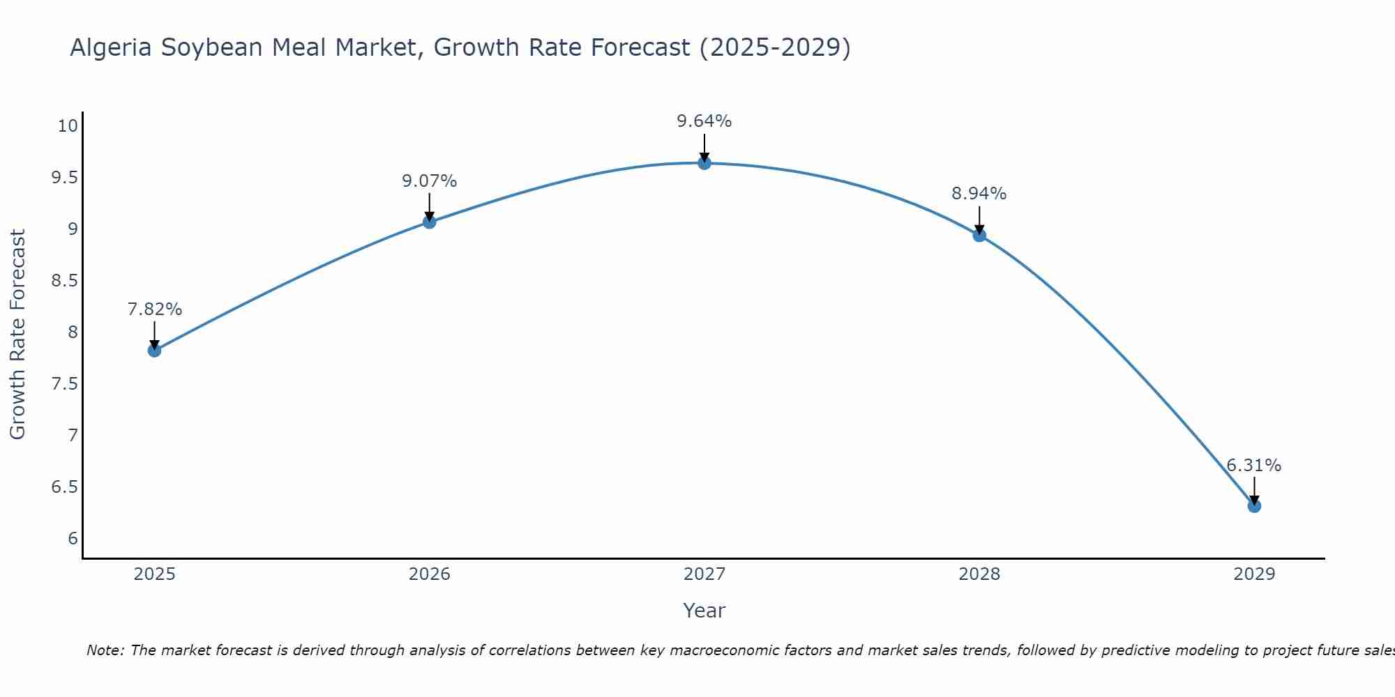 Algeria Soybean Meal Market Growth Rate