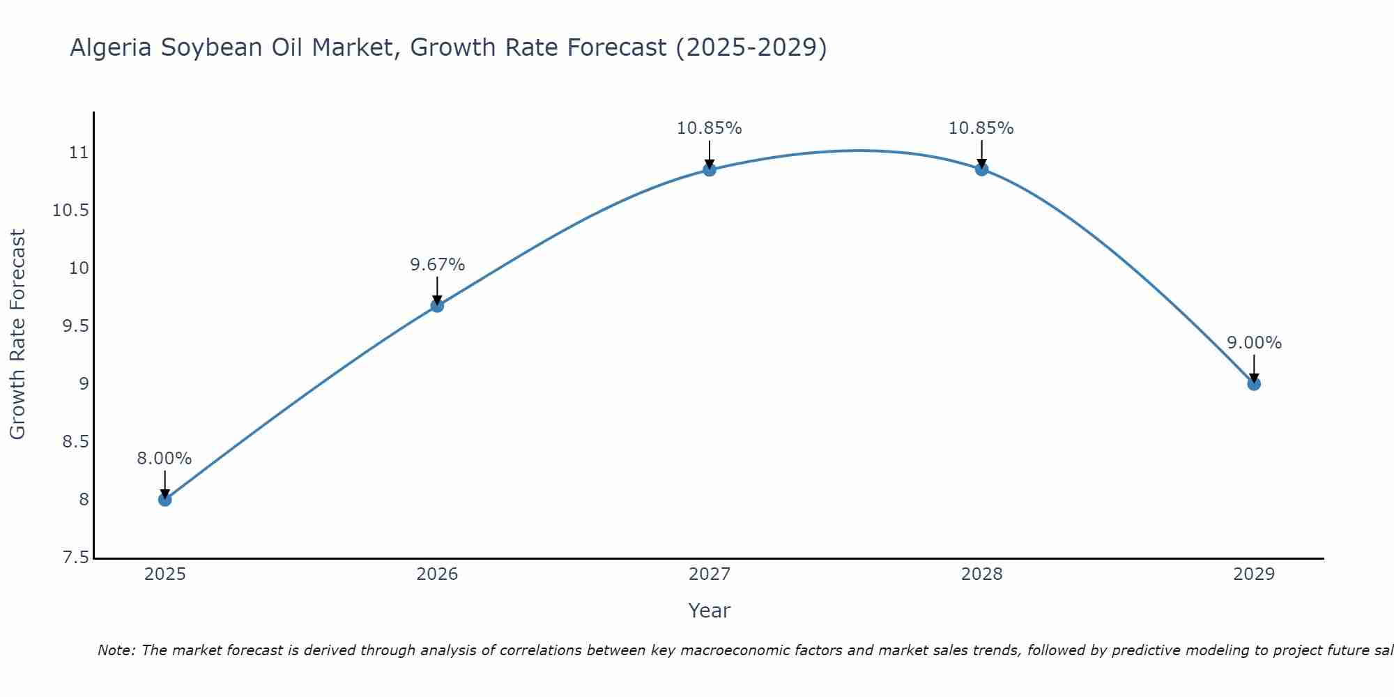 Algeria Soybean Oil Market Growth Rate