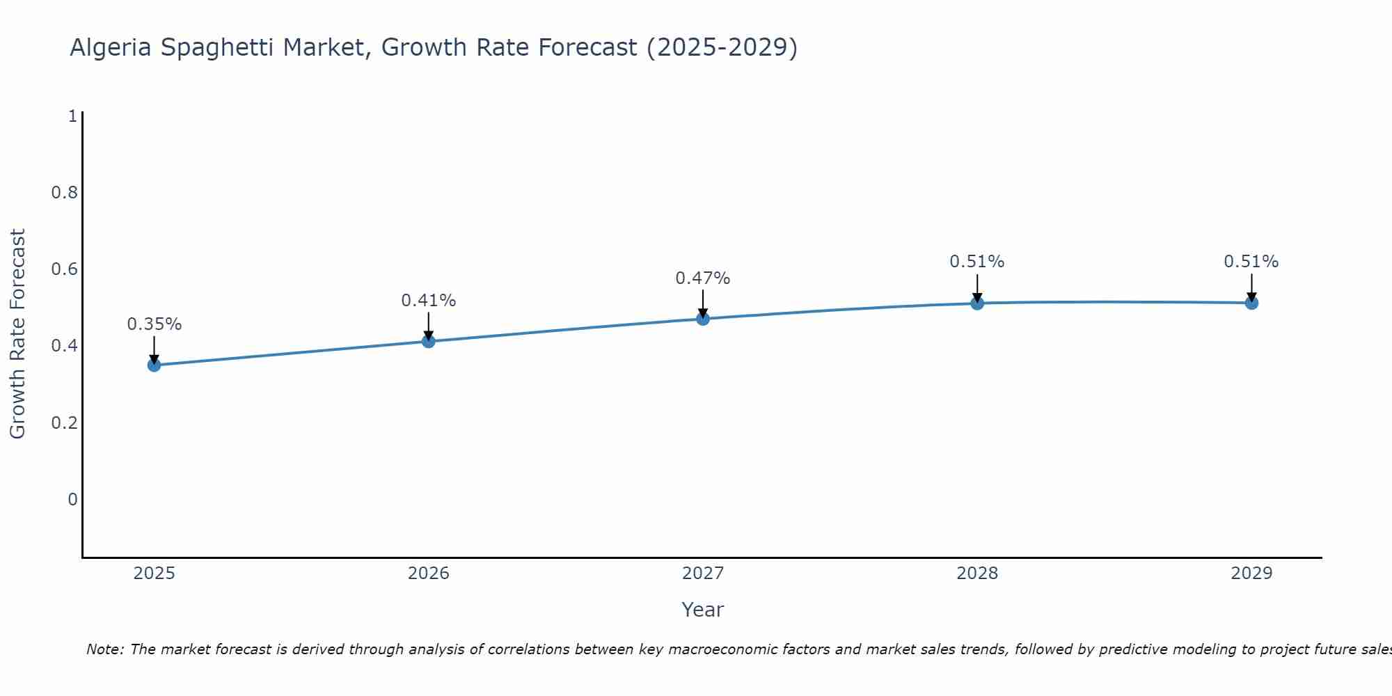 Algeria Spaghetti Market Growth Rate