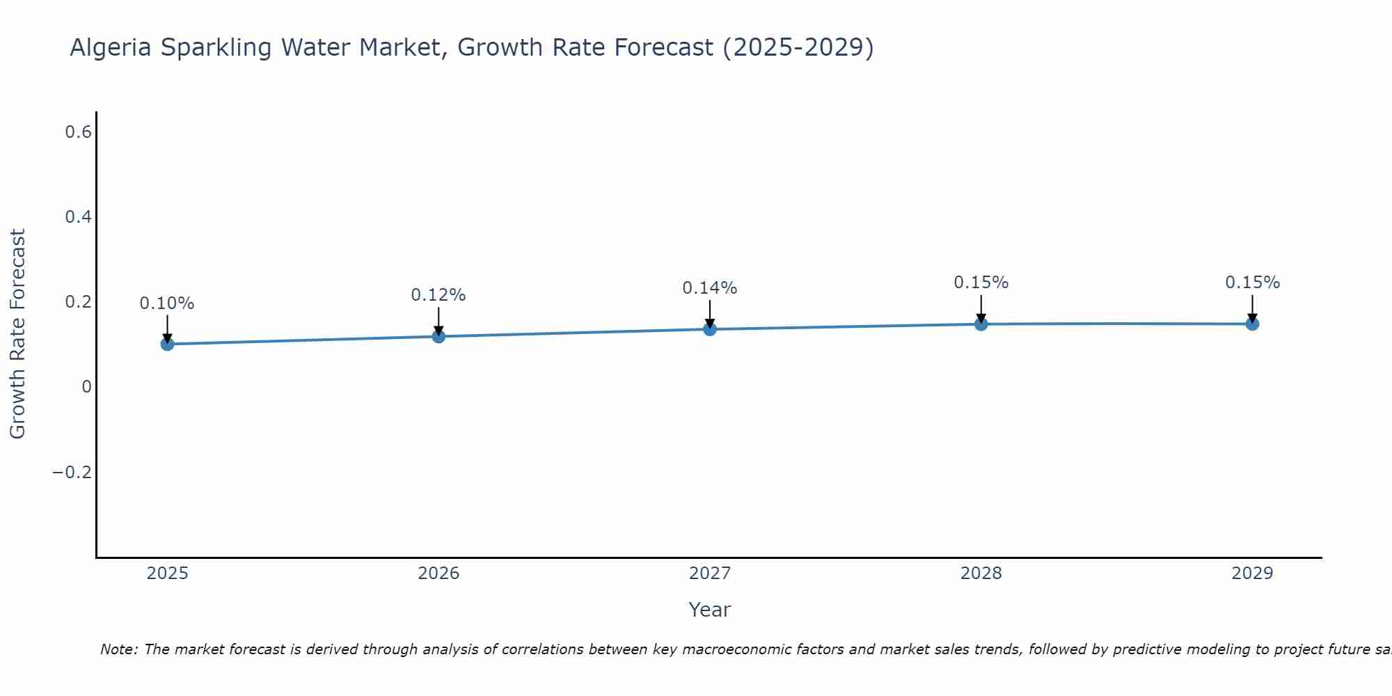 Algeria Sparkling Water Market Growth Rate