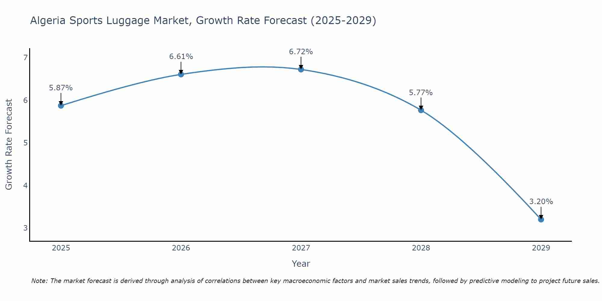 Algeria Sports Luggage Market Growth Rate