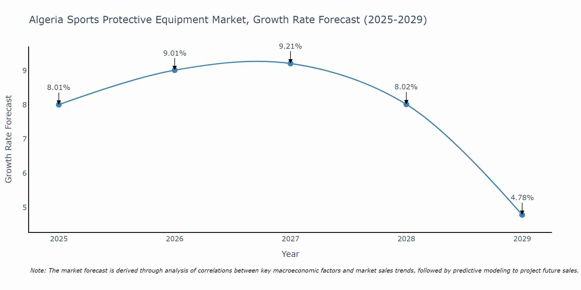 Algeria Sports Protective Equipment Market Size Growth Rate