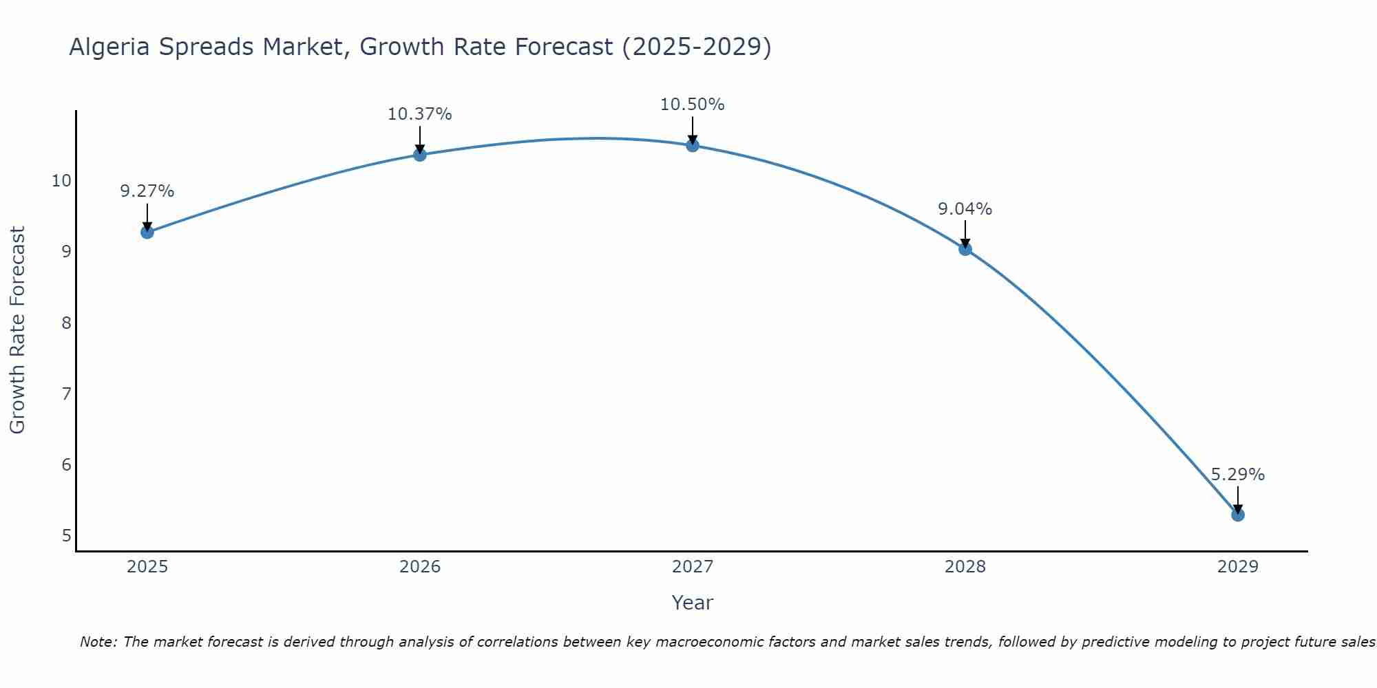 Algeria Spreads Market Growth Rate