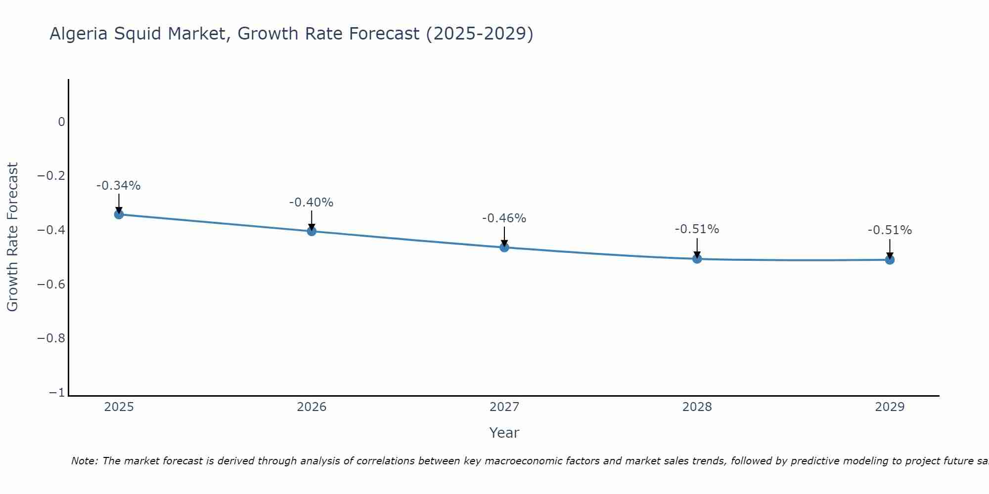 Algeria Squid Market Growth Rate