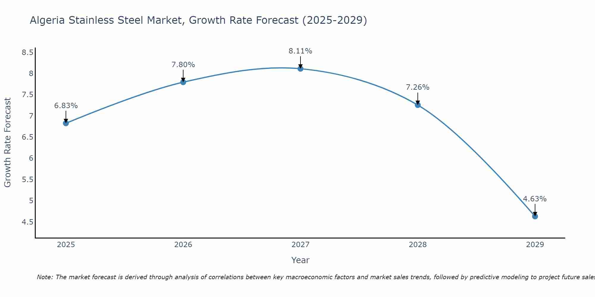Algeria Stainless Steel Market Growth Rate