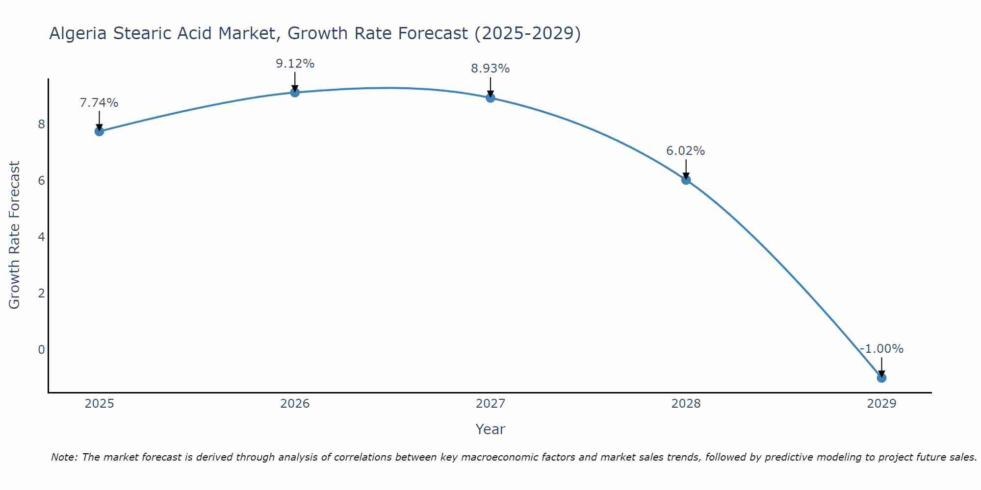 Algeria Stearic Acid Market Growth Rate