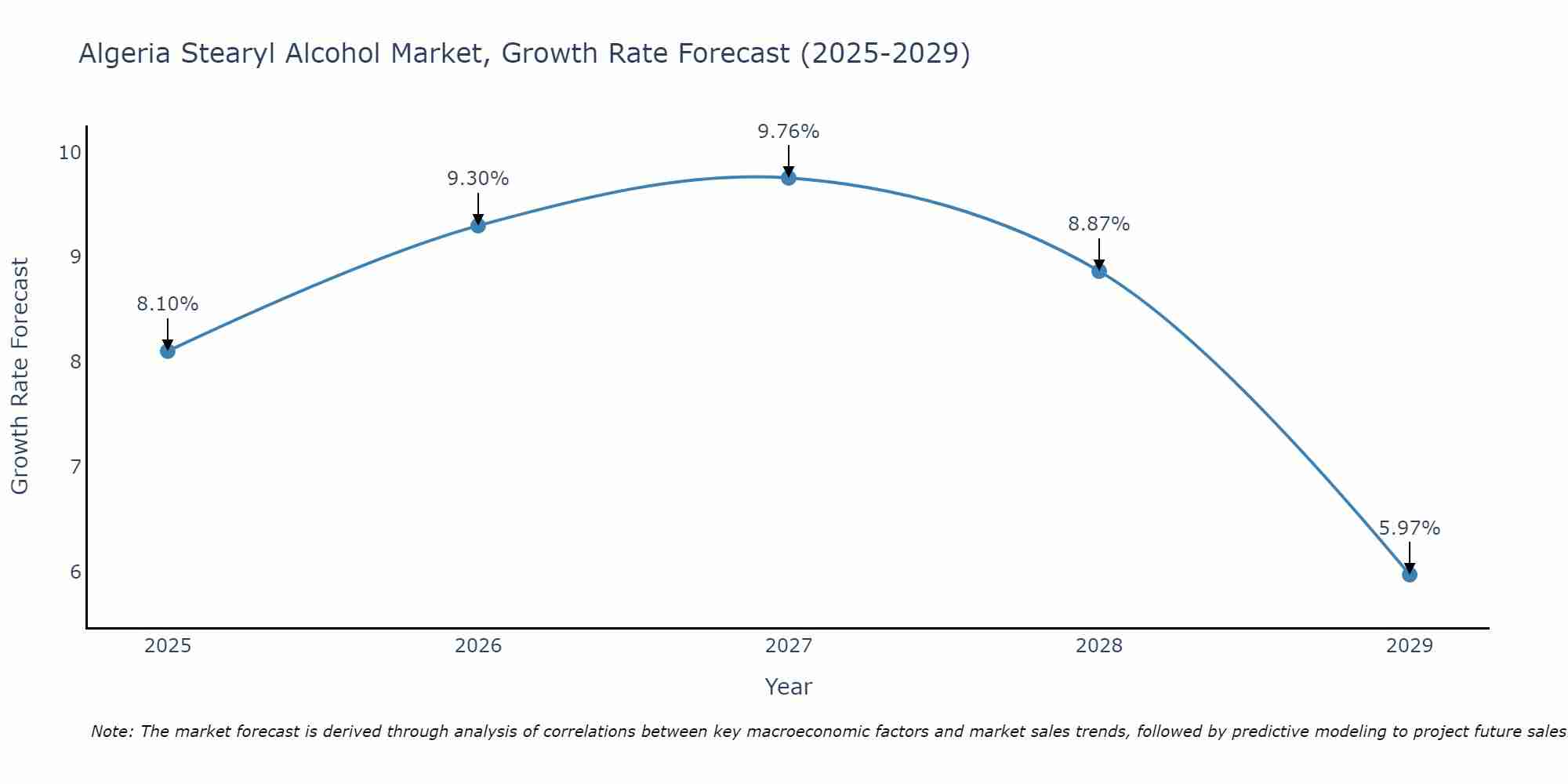 Algeria Stearyl Alcohol Market Growth Rate