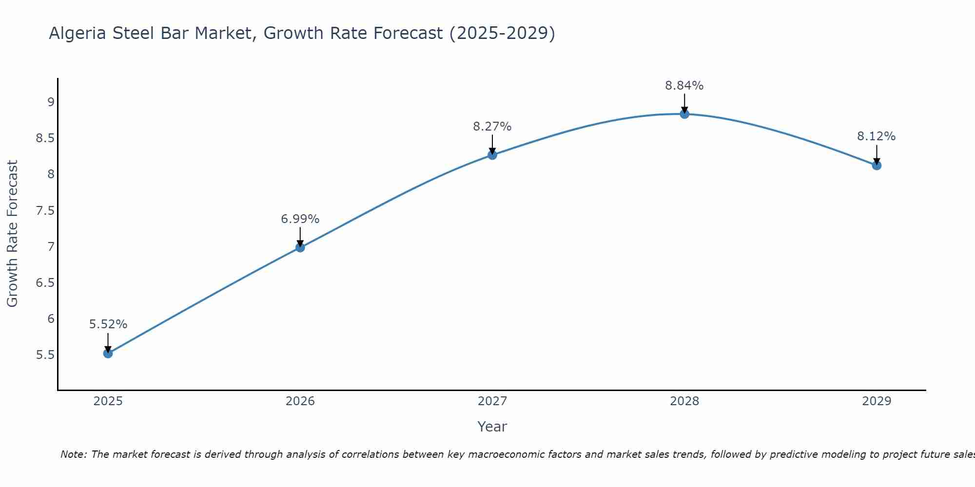 Algeria Steel Bar Market Growth Rate