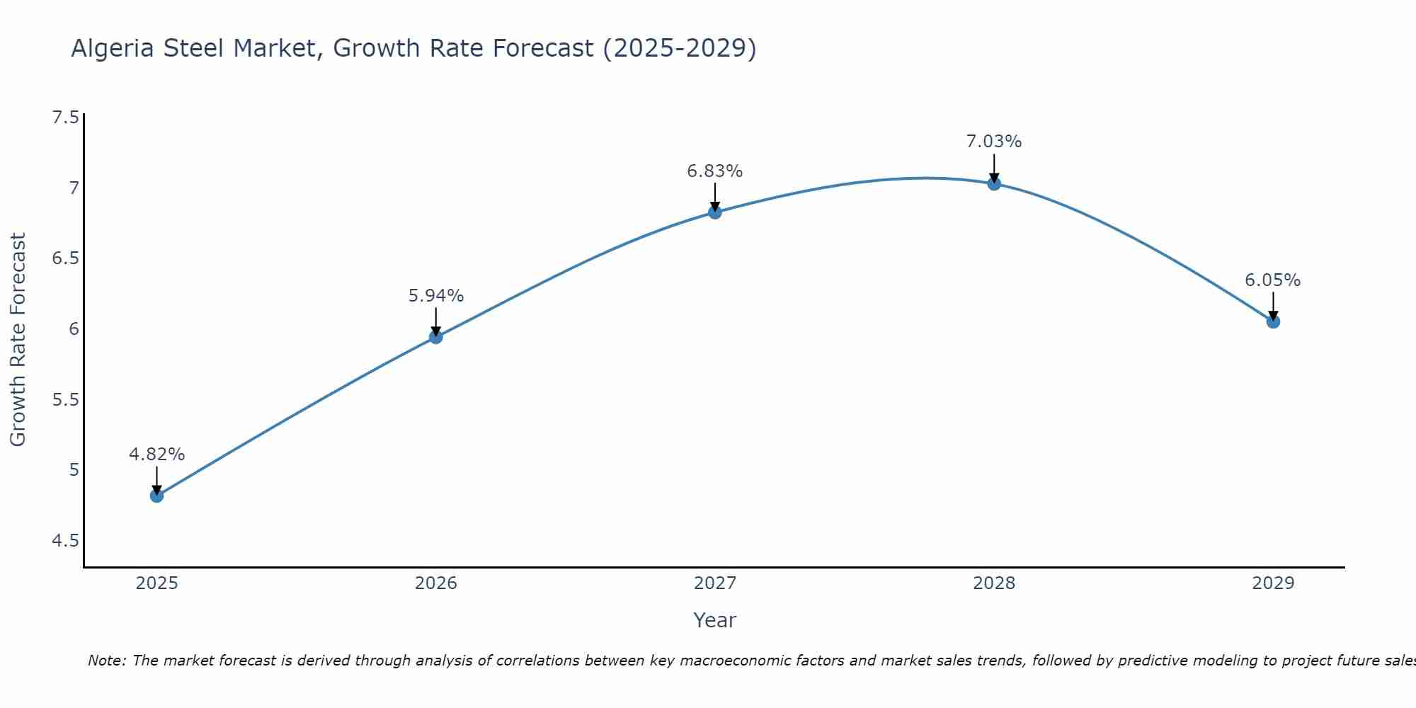Algeria Steel Market Size Growth Rate