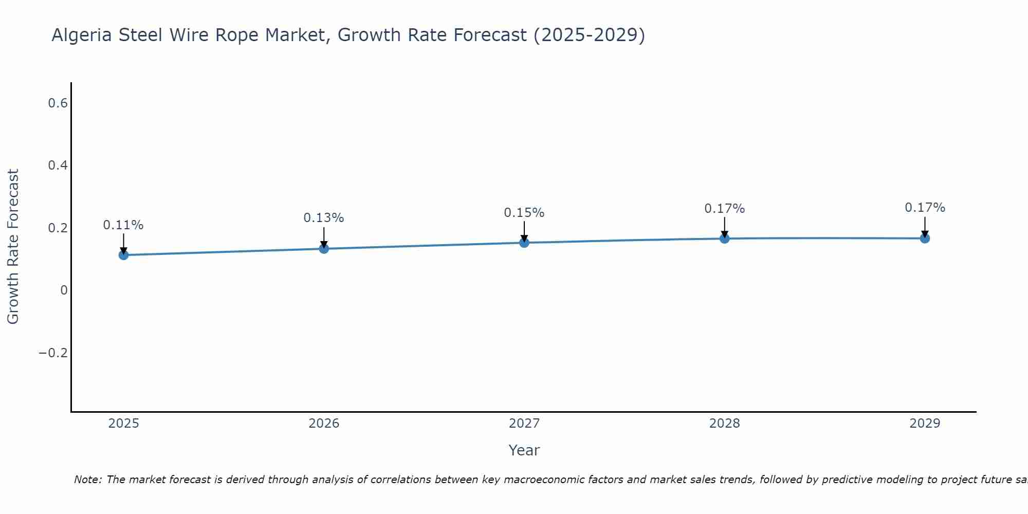 Algeria Steel Wire Rope Market Growth Rate