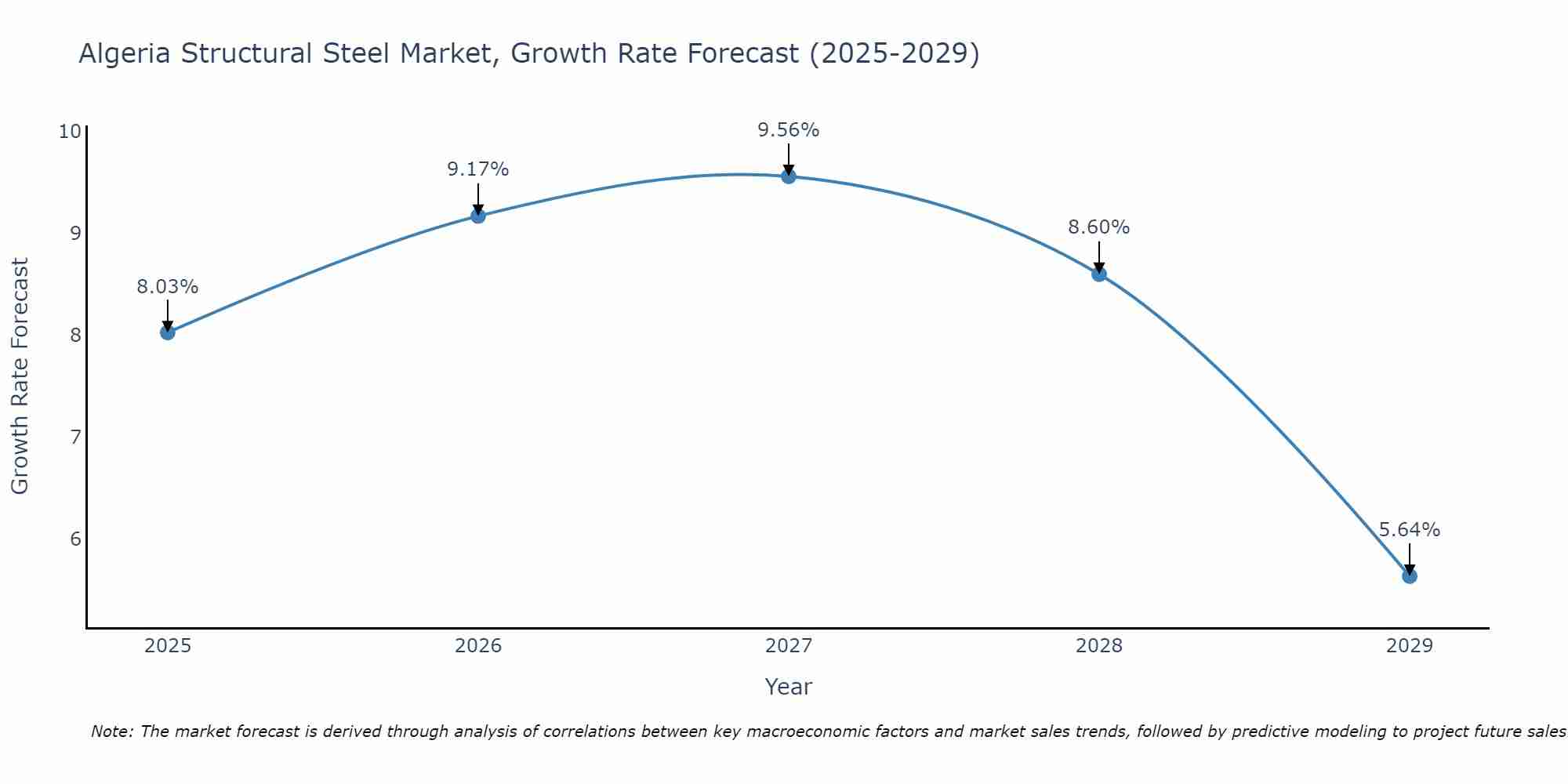 Algeria Structural Steel Market Growth Rate